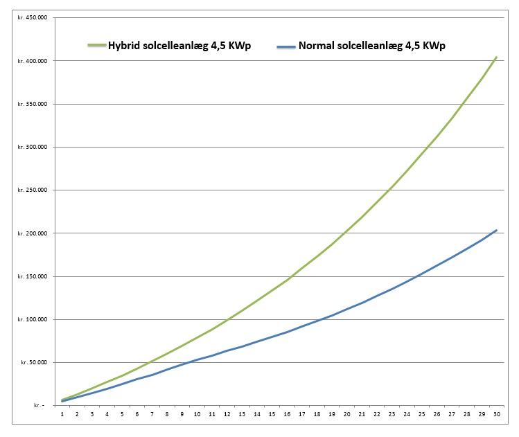 Graf over forskellen mellem hybrid solcelleanlæg og normalt solcelleanlæg